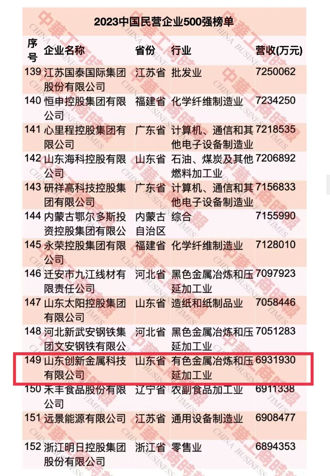 创新金属荣登2023中国民营企业500强第149位比去年上升23个位次